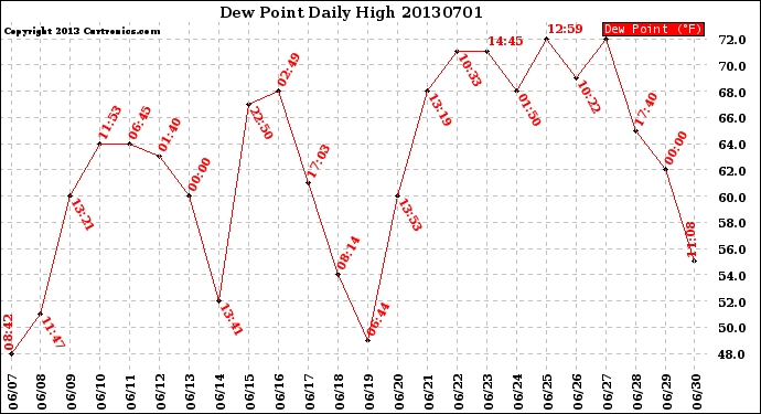 Milwaukee Weather Dew Point<br>Daily High