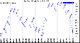 Milwaukee Weather Dew Point<br>Daily Low