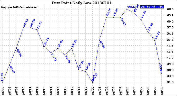 Milwaukee Weather Dew Point<br>Daily Low