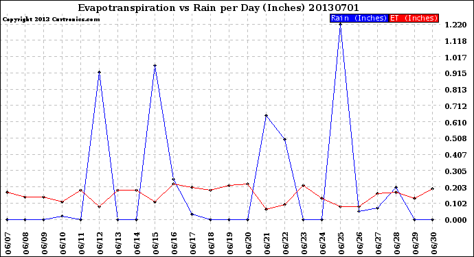 Milwaukee Weather Evapotranspiration<br>vs Rain per Day<br>(Inches)