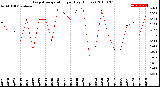 Milwaukee Weather Evapotranspiration<br>per Day (Inches)