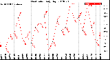 Milwaukee Weather Heat Index<br>Daily High