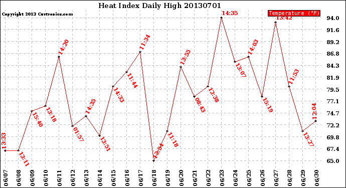 Milwaukee Weather Heat Index<br>Daily High