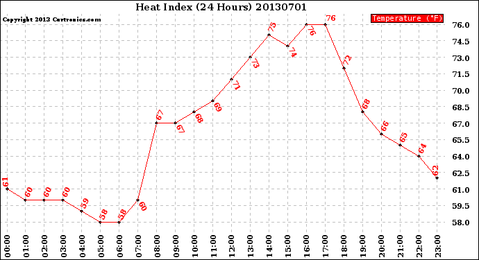 Milwaukee Weather Heat Index<br>(24 Hours)