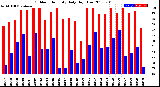 Milwaukee Weather Outdoor Humidity<br>Daily High/Low