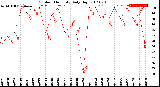 Milwaukee Weather Outdoor Humidity<br>Daily High