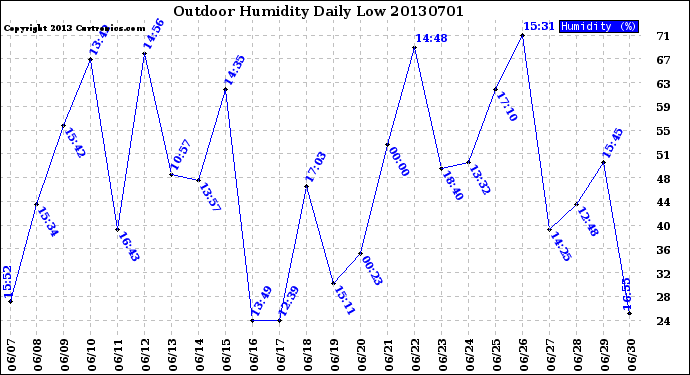 Milwaukee Weather Outdoor Humidity<br>Daily Low