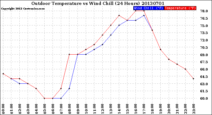 Milwaukee Weather Outdoor Temperature<br>vs Wind Chill<br>(24 Hours)