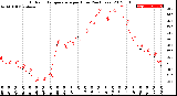 Milwaukee Weather Outdoor Temperature<br>per Hour<br>(24 Hours)