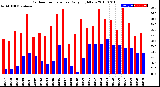 Milwaukee Weather Outdoor Temperature<br>Daily High/Low