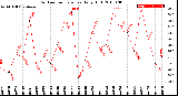 Milwaukee Weather Outdoor Temperature<br>Daily High