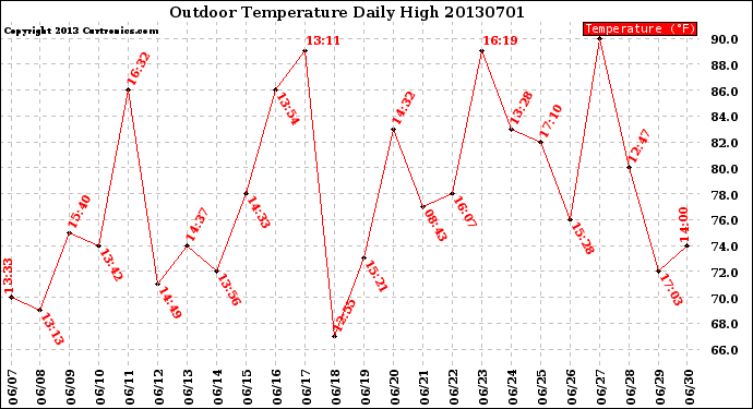 Milwaukee Weather Outdoor Temperature<br>Daily High