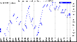 Milwaukee Weather Outdoor Temperature<br>Daily Low