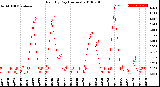 Milwaukee Weather Rain<br>By Day<br>(Inches)