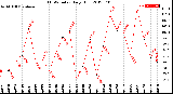 Milwaukee Weather THSW Index<br>Daily High