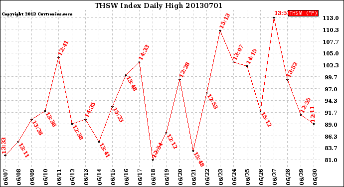 Milwaukee Weather THSW Index<br>Daily High