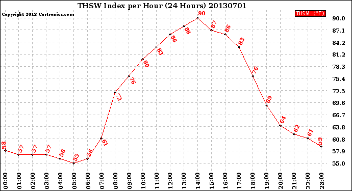 Milwaukee Weather THSW Index<br>per Hour<br>(24 Hours)