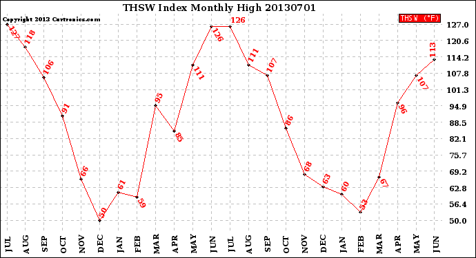 Milwaukee Weather THSW Index<br>Monthly High