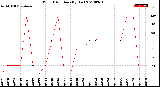 Milwaukee Weather Wind Direction<br>(By Day)