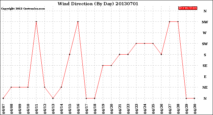 Milwaukee Weather Wind Direction<br>(By Day)