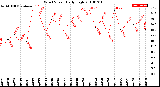 Milwaukee Weather Wind Speed<br>Daily High