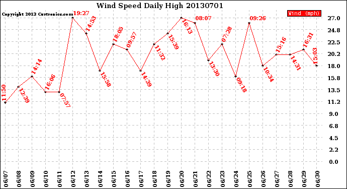 Milwaukee Weather Wind Speed<br>Daily High