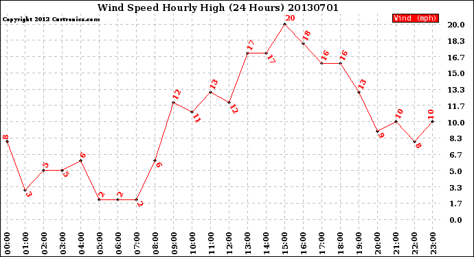 Milwaukee Weather Wind Speed<br>Hourly High<br>(24 Hours)