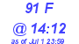 Milwaukee Weather THSW Index High Today
