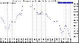 Milwaukee Weather Barometric Pressure<br>per Minute<br>(24 Hours)