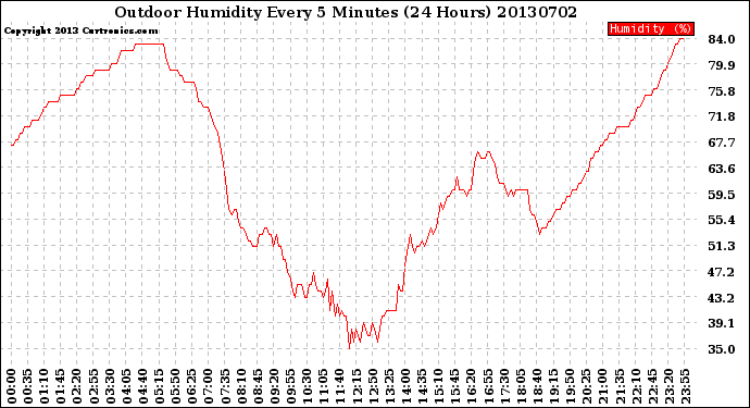 Milwaukee Weather Outdoor Humidity<br>Every 5 Minutes<br>(24 Hours)