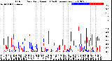 Milwaukee Weather Outdoor Rain<br>Daily Amount<br>(Past/Previous Year)