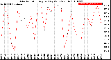 Milwaukee Weather Solar Radiation<br>Avg per Day W/m2/minute