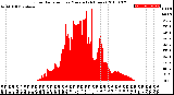 Milwaukee Weather Solar Radiation<br>per Minute<br>(24 Hours)