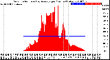 Milwaukee Weather Solar Radiation<br>& Day Average<br>per Minute<br>(Today)