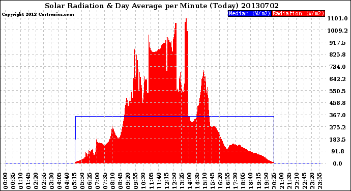 Milwaukee Weather Solar Radiation<br>& Day Average<br>per Minute<br>(Today)