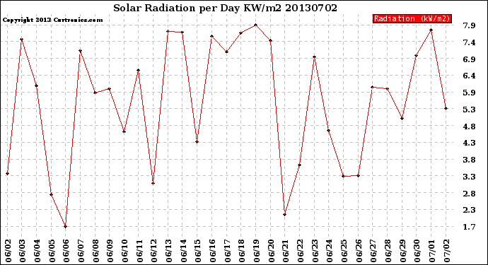Milwaukee Weather Solar Radiation<br>per Day KW/m2