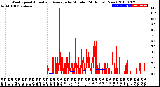 Milwaukee Weather Wind Speed<br>Actual and Average<br>by Minute<br>(24 Hours) (New)