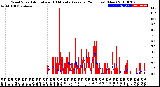 Milwaukee Weather Wind Speed<br>Actual and 10 Minute<br>Average<br>(24 Hours) (New)