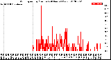 Milwaukee Weather Wind Speed<br>by Minute<br>(24 Hours) (New)