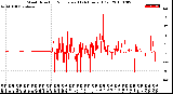 Milwaukee Weather Wind Direction<br>Normalized<br>(24 Hours) (Old)