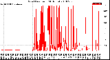 Milwaukee Weather Wind Direction<br>(24 Hours)