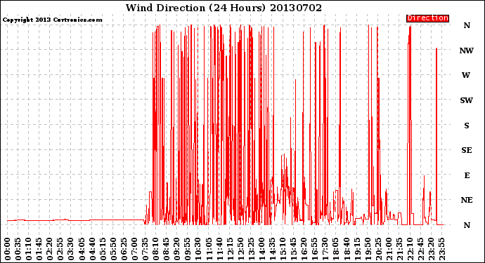 Milwaukee Weather Wind Direction<br>(24 Hours)