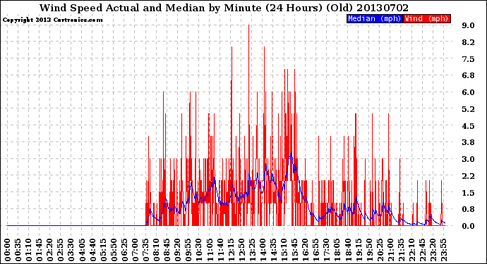 Milwaukee Weather Wind Speed<br>Actual and Median<br>by Minute<br>(24 Hours) (Old)