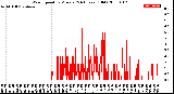 Milwaukee Weather Wind Speed<br>by Minute<br>(24 Hours) (Old)