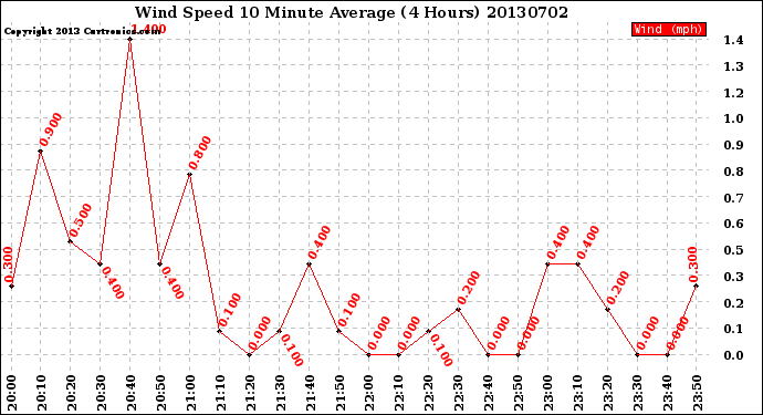 Milwaukee Weather Wind Speed<br>10 Minute Average<br>(4 Hours)