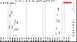 Milwaukee Weather Wind Speed<br>by Minute mph<br>(1 Hour)