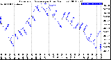 Milwaukee Weather Barometric Pressure<br>per Hour<br>(24 Hours)