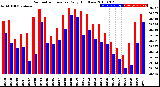 Milwaukee Weather Barometric Pressure<br>Daily High/Low