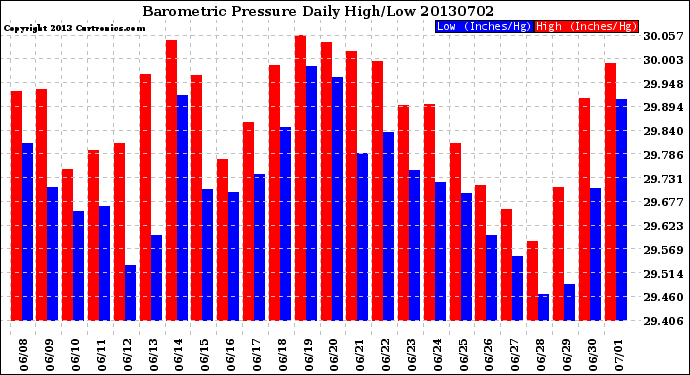 Milwaukee Weather Barometric Pressure<br>Daily High/Low