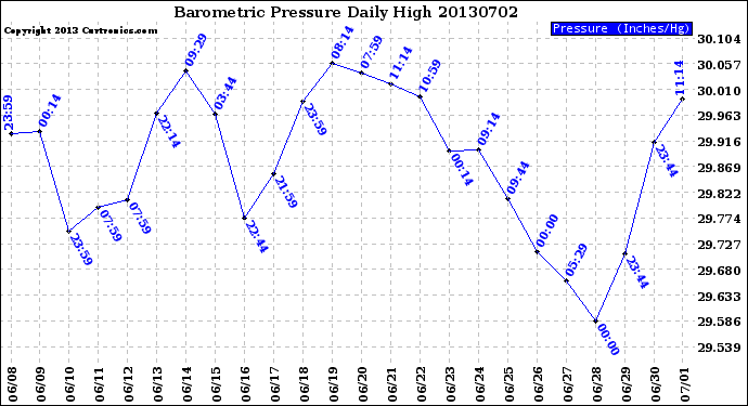 Milwaukee Weather Barometric Pressure<br>Daily High